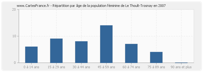 Répartition par âge de la population féminine de Le Thoult-Trosnay en 2007